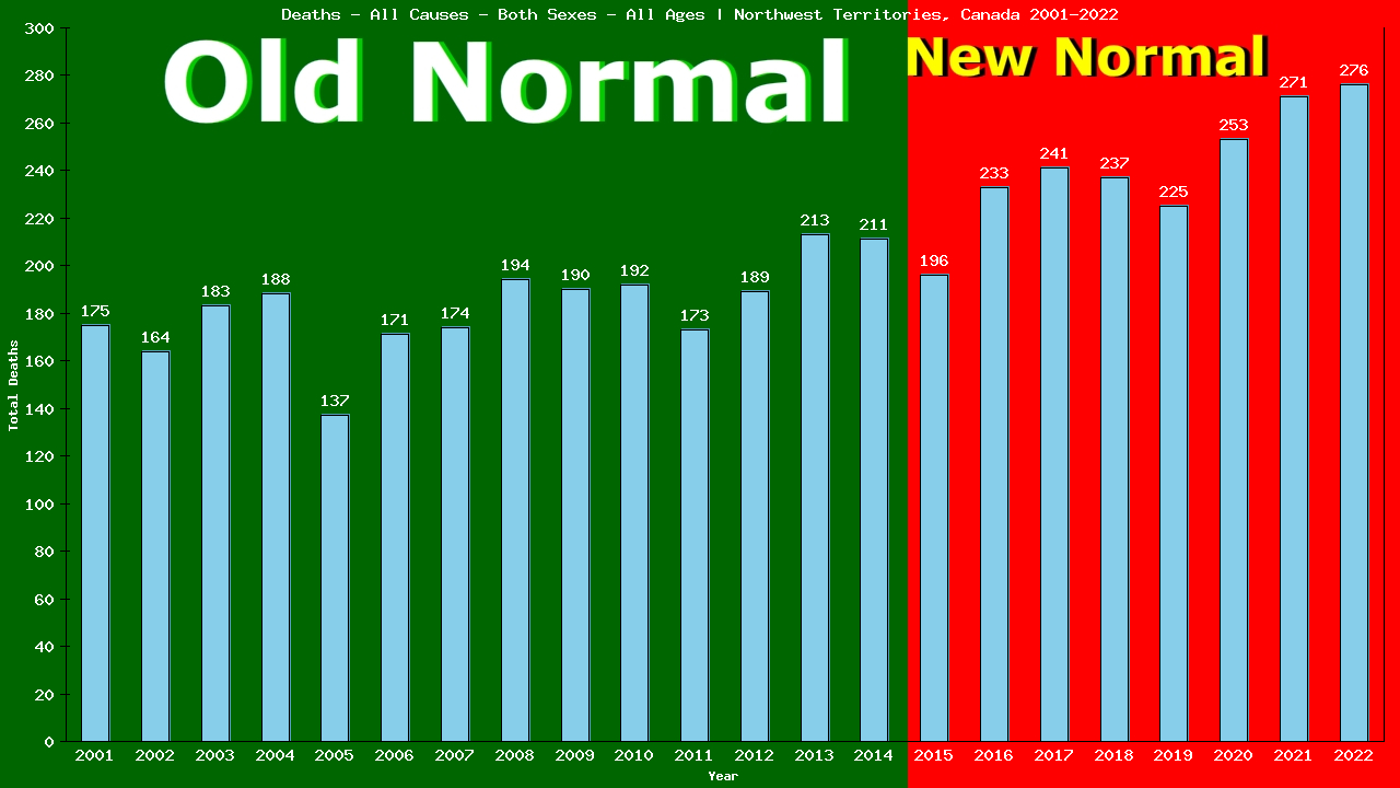 Graph showing Deaths - All Causes - Both Sexes - Of All Ages | Northwest Territories, Canada